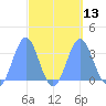 Likiep Atoll tide chart for Tuesday, September 13, 2022