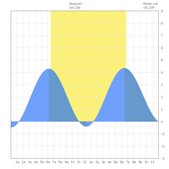 Likiep Atoll tide chart for Wednesday, September 14, 2022