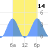 Likiep Atoll tide chart for Wednesday, September 14, 2022