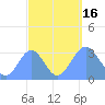 Likiep Atoll tide chart for Friday, September 16, 2022
