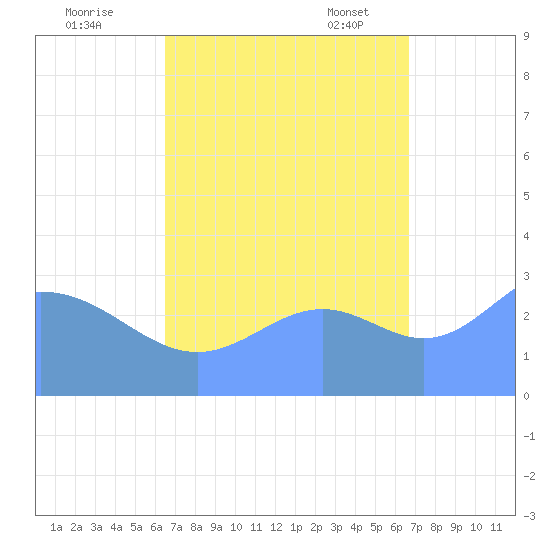 Likiep Atoll tide chart for Tuesday, September 20, 2022