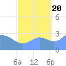 Likiep Atoll tide chart for Tuesday, September 20, 2022