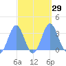Likiep Atoll tide chart for Thursday, September 29, 2022