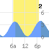 Likiep Atoll tide chart for Friday, September 2, 2022