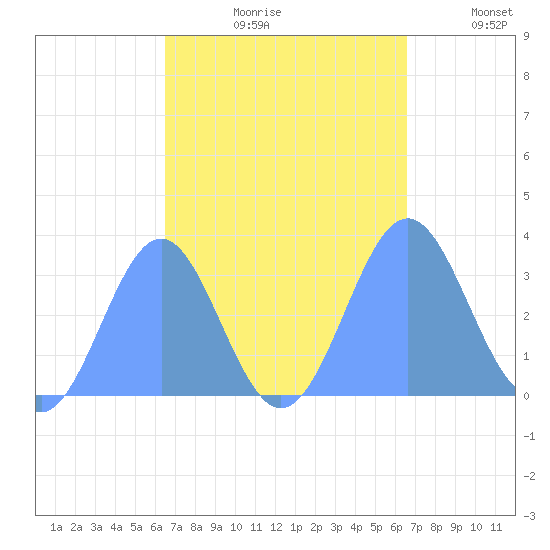 Likiep Atoll tide chart for Friday, September 30, 2022