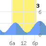 Likiep Atoll tide chart for Saturday, September 3, 2022