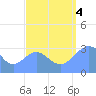 Likiep Atoll tide chart for Sunday, September 4, 2022