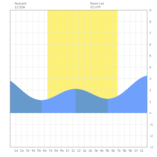 Likiep Atoll tide chart for Monday, September 5, 2022