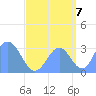 Likiep Atoll tide chart for Wednesday, September 7, 2022
