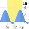Likiep Atoll tide chart for Monday, October 10, 2022
