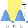 Likiep Atoll tide chart for Tuesday, October 11, 2022