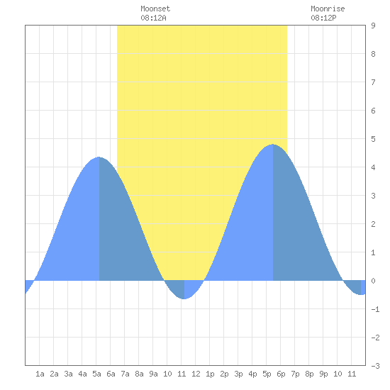 Likiep Atoll tide chart for Wednesday, October 12, 2022