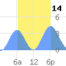Likiep Atoll tide chart for Friday, October 14, 2022