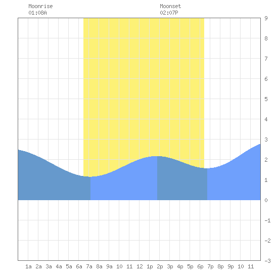 Likiep Atoll tide chart for Wednesday, October 19, 2022