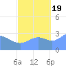 Likiep Atoll tide chart for Wednesday, October 19, 2022