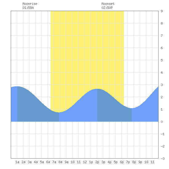 Likiep Atoll tide chart for Thursday, October 20, 2022