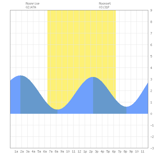 Likiep Atoll tide chart for Friday, October 21, 2022