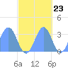 Likiep Atoll tide chart for Sunday, October 23, 2022