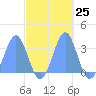 Likiep Atoll tide chart for Tuesday, October 25, 2022