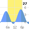 Likiep Atoll tide chart for Thursday, October 27, 2022