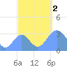 Likiep Atoll tide chart for Sunday, October 2, 2022