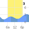 Likiep Atoll tide chart for Monday, October 3, 2022