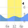 Likiep Atoll tide chart for Tuesday, October 4, 2022