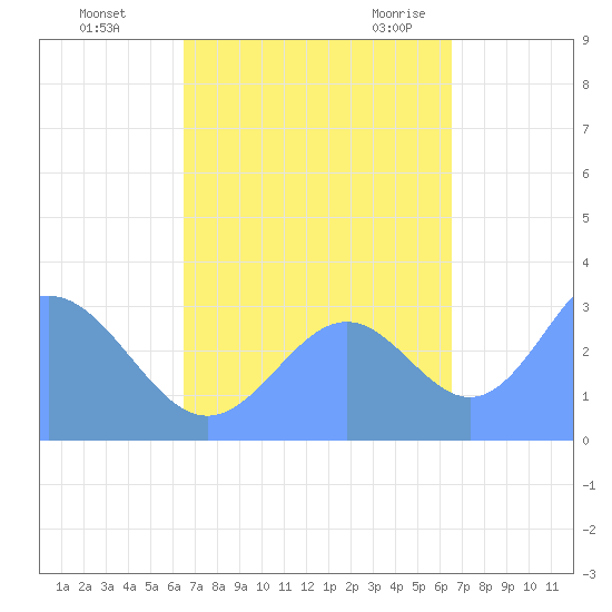 Likiep Atoll tide chart for Wednesday, October 5, 2022