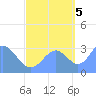 Likiep Atoll tide chart for Wednesday, October 5, 2022