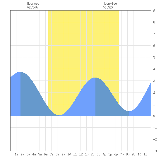 Likiep Atoll tide chart for Thursday, October 6, 2022