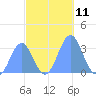 Likiep Atoll tide chart for Friday, November 11, 2022