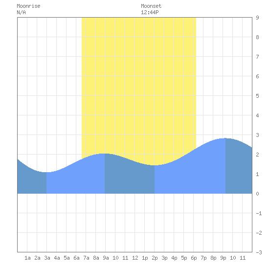 Likiep Atoll tide chart for Wednesday, November 16, 2022
