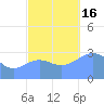 Likiep Atoll tide chart for Wednesday, November 16, 2022