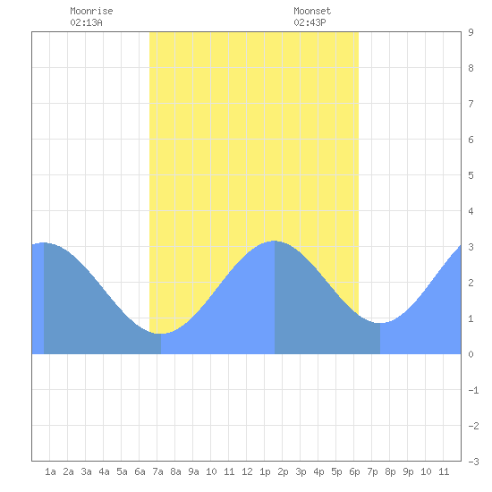 Likiep Atoll tide chart for Saturday, November 19, 2022