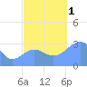 Likiep Atoll tide chart for Tuesday, November 1, 2022