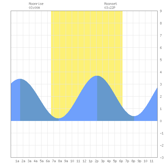 Likiep Atoll tide chart for Sunday, November 20, 2022