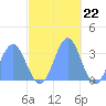 Likiep Atoll tide chart for Tuesday, November 22, 2022