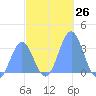 Likiep Atoll tide chart for Saturday, November 26, 2022
