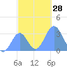 Likiep Atoll tide chart for Monday, November 28, 2022