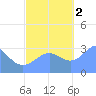 Likiep Atoll tide chart for Wednesday, November 2, 2022