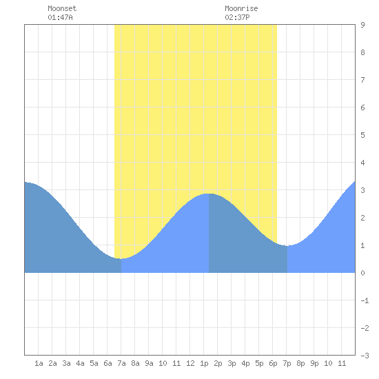 Likiep Atoll tide chart for Thursday, November 3, 2022