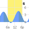 Likiep Atoll tide chart for Sunday, November 6, 2022