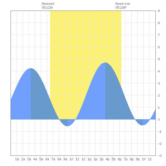Likiep Atoll tide chart for Monday, November 7, 2022