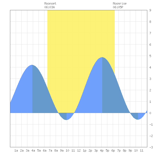 Likiep Atoll tide chart for Tuesday, November 8, 2022