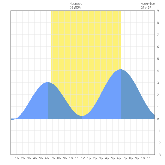 Likiep Atoll tide chart for Monday, December 12, 2022