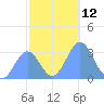 Likiep Atoll tide chart for Monday, December 12, 2022