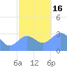 Likiep Atoll tide chart for Friday, December 16, 2022