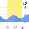 Likiep Atoll tide chart for Saturday, December 17, 2022