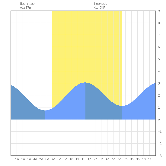 Likiep Atoll tide chart for Sunday, December 18, 2022