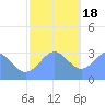 Likiep Atoll tide chart for Sunday, December 18, 2022